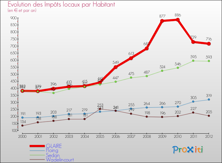 Evolution et montant des impôts locaux par Habitant pour GLAIRE et les communes proches Comparaison des impôts locaux par habitant pour GLAIRE et les communes voisines