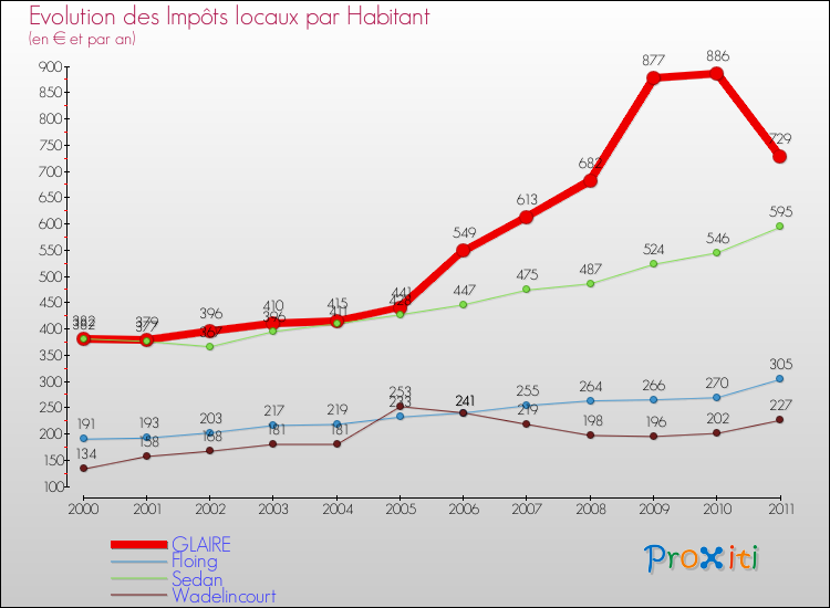 Evolution et montant des impôts locaux par Habitant pour GLAIRE et les communes proches Comparaison des impôts locaux par habitant pour GLAIRE et les communes voisines