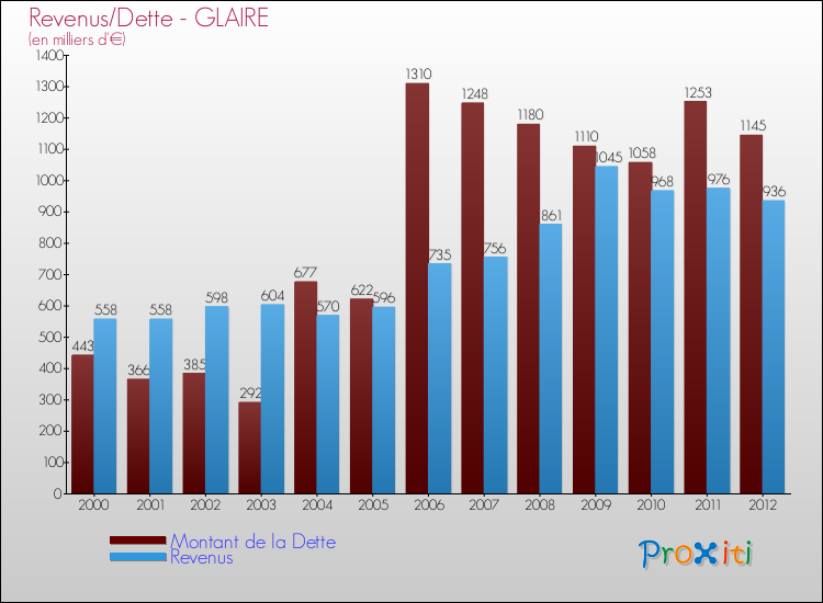 Evolution comparée de la dette et des revenus pour la commune de GLAIRE de 2000 à 2012 Comparaison de la dette et des revenus pour GLAIRE de 2000 à 2012