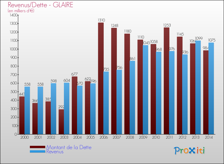Evolution comparée de la dette et des revenus pour la commune de GLAIRE de 2000 à 2014 Comparaison de la dette et des revenus pour GLAIRE de 2000 à 2014
