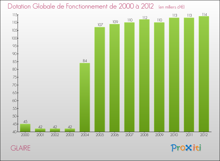Evolution du montant de la Dotation Globale de Fonctionnement pour la commune de GLAIRE de 2000 à 2012 Evolution du montant de la Dotation Globale de Fonctionnement pour GLAIRE de 2000 à 2012