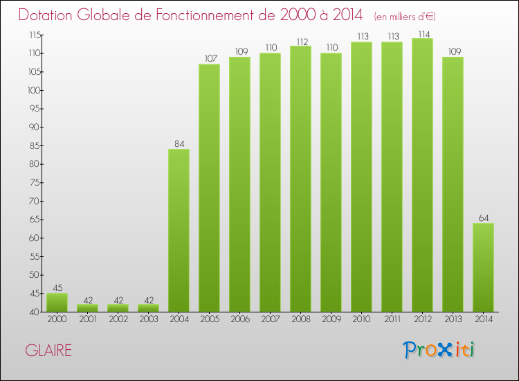 Evolution du montant de la Dotation Globale de Fonctionnement pour la commune de GLAIRE de 2000 à 2014 Evolution du montant de la Dotation Globale de Fonctionnement pour GLAIRE de 2000 à 2014