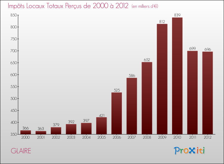 Evolution des Impôts Locaux pour la commune de GLAIRE de 2000 à 2012 Evolution des Impôts Locaux pour GLAIRE de 2000 à 2012