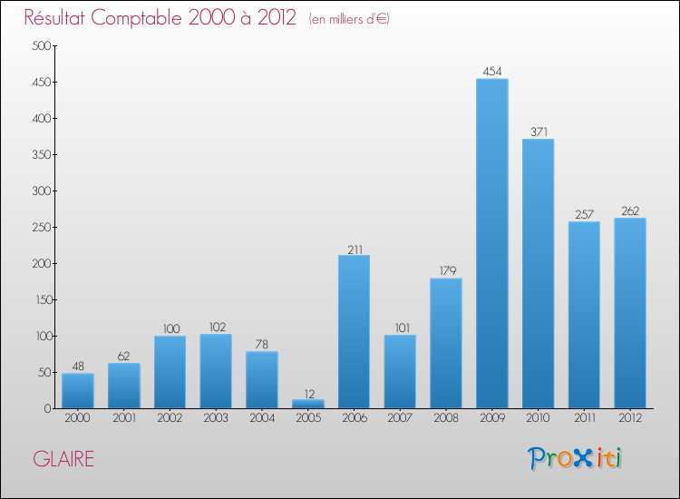 Evolution du résultat comptable pour la commune de GLAIRE de 2000 à 2012 Evolution du résultat comptable pour GLAIRE de 2000 à 2012