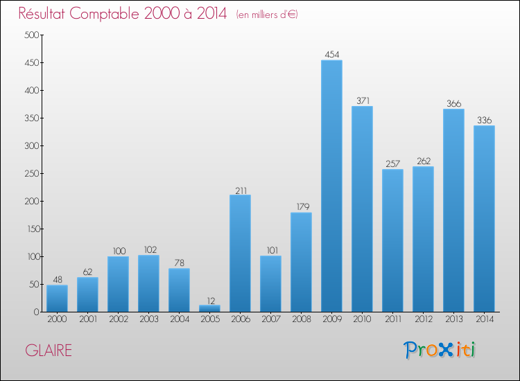 Evolution du résultat comptable pour la commune de GLAIRE de 2000 à 2014 Evolution du résultat comptable pour GLAIRE de 2000 à 2014