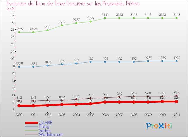 Evolution du taux de la taxe foncière sur le bati pour GLAIRE et les communes proches Comparaison des taux de taxe foncière sur le bati pour GLAIRE et les communes voisines