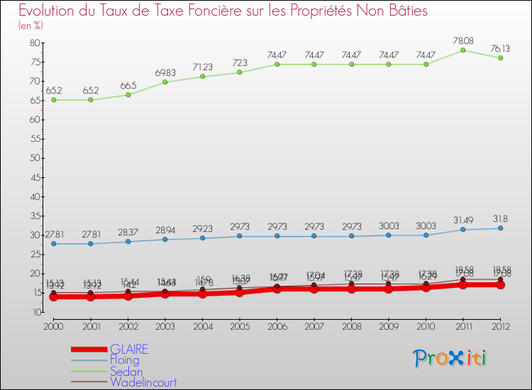 Evolution du taux de la taxe foncière sur les immeubles et terrains non batis pour GLAIRE et les communes proches de 2000 à 2012 Comparaison des taux de la taxe foncière sur les immeubles et terrains non batis pour GLAIRE et les communes voisines de 2000 à 2012