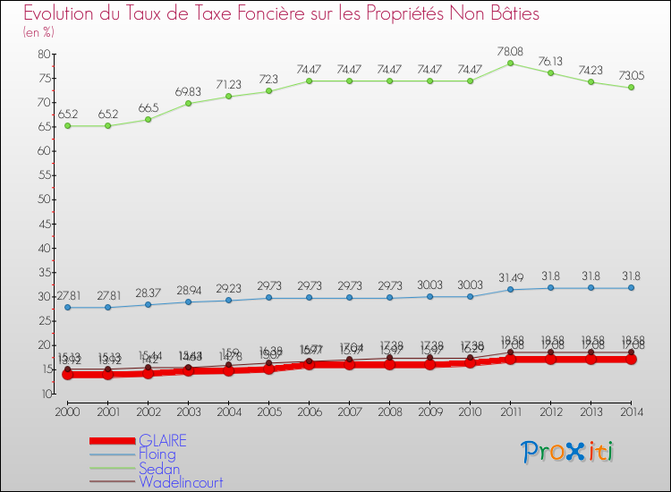Evolution du taux de la taxe foncière sur les immeubles et terrains non batis pour GLAIRE et les communes proches de 2000 à 2014 Comparaison des taux de la taxe foncière sur les immeubles et terrains non batis pour GLAIRE et les communes voisines de 2000 à 2014