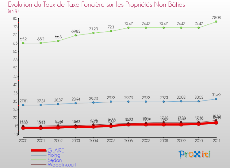 Evolution du taux de la taxe foncière sur les immeubles et terrains non batis pour GLAIRE et les communes proches Comparaison des taux de la taxe foncière sur les immeubles et terrains non batis pour GLAIRE et les communes voisines