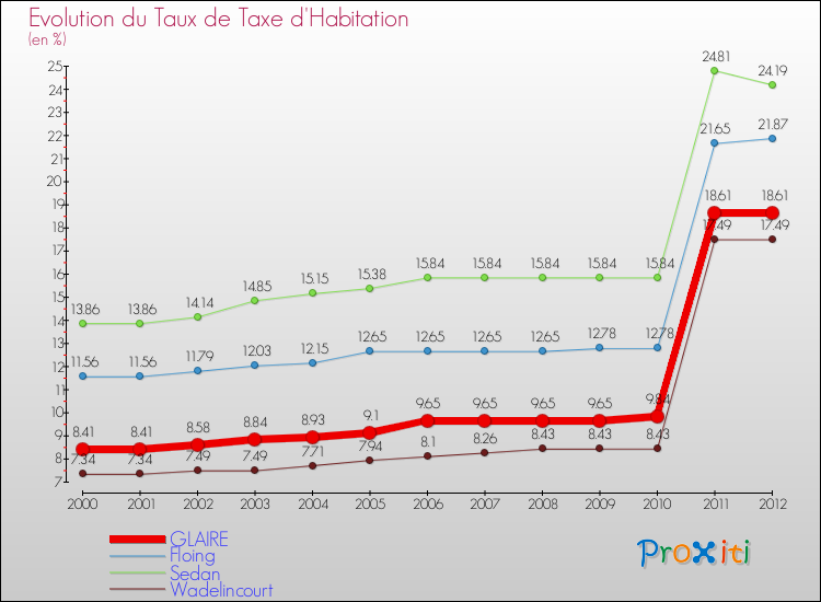 Evolution du taux de la taxe d'habitation pour GLAIRE et les communes proches Comparaison des taux de la taxe d'habitation pour GLAIRE et les communes voisines