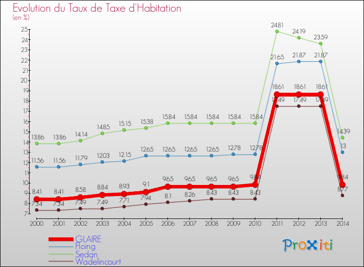 Evolution du taux de la taxe d'habitation pour GLAIRE et les communes proches de 2000 à 2014 Comparaison des taux de la taxe d'habitation pour GLAIRE et les communes voisines de 2000 à 2014