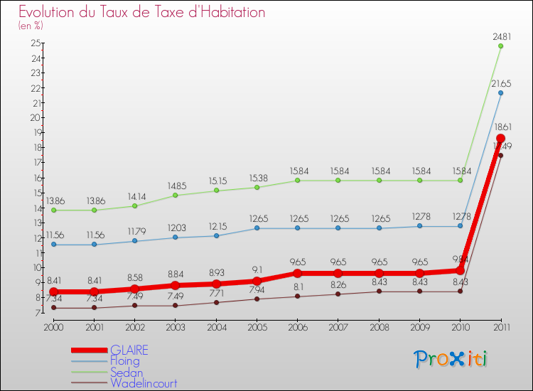 Evolution du taux de la taxe d'habitation pour GLAIRE et les communes proches Comparaison des taux de la taxe d'habitation pour GLAIRE et les communes voisines