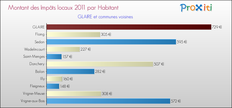 Montant des impôts locaux par Habitant pour GLAIRE et les communes proches Comparaison des impôts locaux par habitant pour GLAIRE et les communes voisines