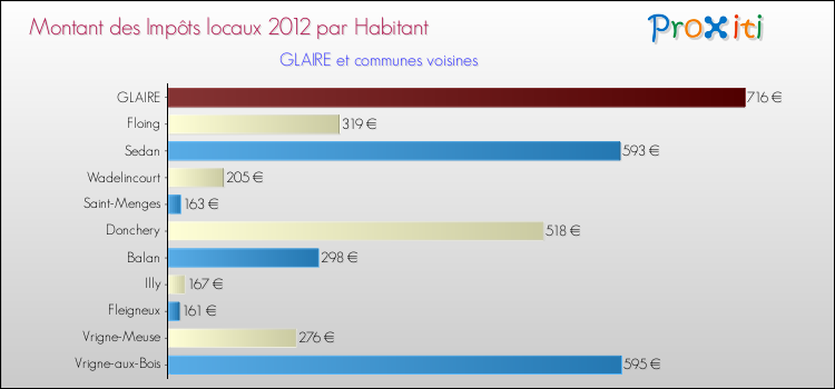 Montant des impôts locaux par Habitant pour GLAIRE et les communes proches Comparaison des impôts locaux par habitant pour GLAIRE et les communes voisines