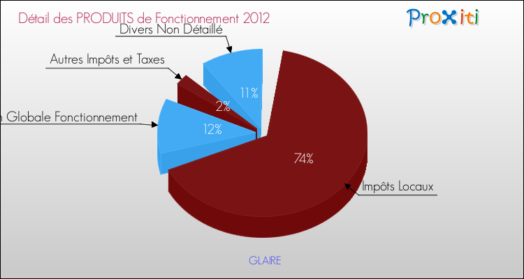 Décomposition du Budget de Fonctionnement 2012 de la commune de GLAIRE Budget de Fonctionnement 2012 pour la commune de GLAIRE