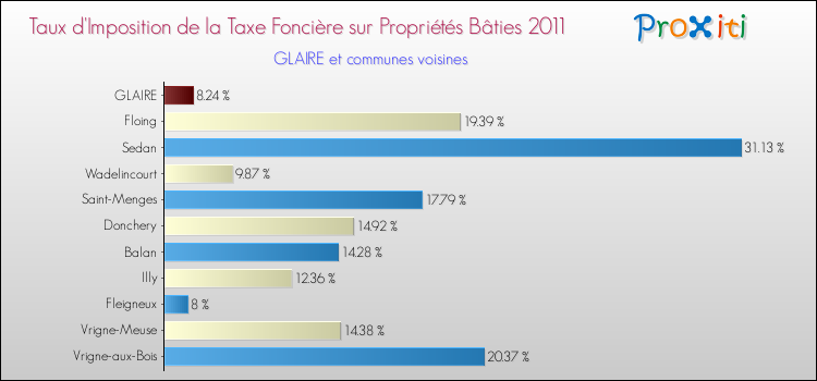 Taux d'imposition de la taxe foncière sur le bati 2011 pour GLAIRE et les communes proches Comparaison des taux d'imposition de la taxe foncière sur le bati 2011 pour GLAIRE et les communes voisines