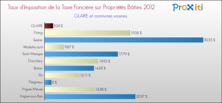 Taux d'imposition de la taxe foncière sur le bati 2012 pour GLAIRE et les communes proches Comparaison des taux d'imposition de la taxe foncière sur le bati 2012 pour GLAIRE et les communes voisines