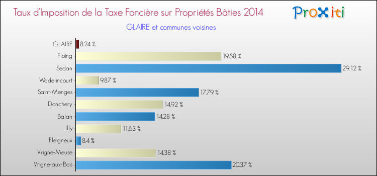 Taux d'imposition de la taxe foncière sur le bati 2014 pour GLAIRE et les communes proches Comparaison des taux d'imposition de la taxe foncière sur le bati 2014 pour GLAIRE et les communes voisines