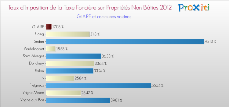 Taux d'imposition de la taxe foncière sur les immeubles et terrains non batis 2012 pour GLAIRE et les communes proches Comparaison des taux d'imposition de la taxe foncière sur les immeubles et terrains non batis 2012 pour GLAIRE et les communes voisines