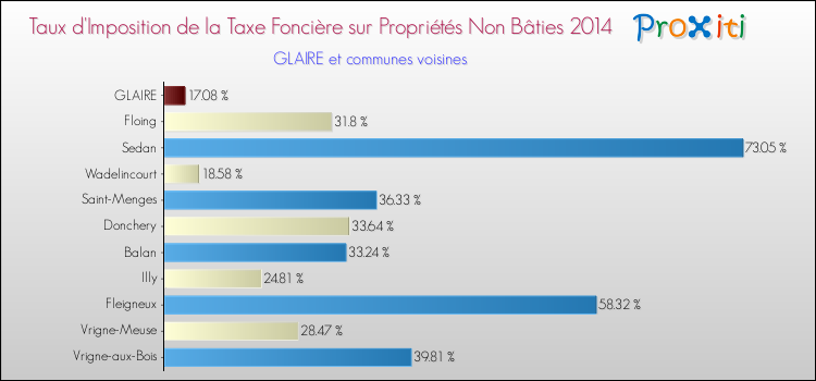 Taux d'imposition de la taxe foncière sur les immeubles et terrains non batis 2014 pour GLAIRE et les communes proches Comparaison des taux d'imposition de la taxe foncière sur les immeubles et terrains non batis 2014 pour GLAIRE et les communes voisines