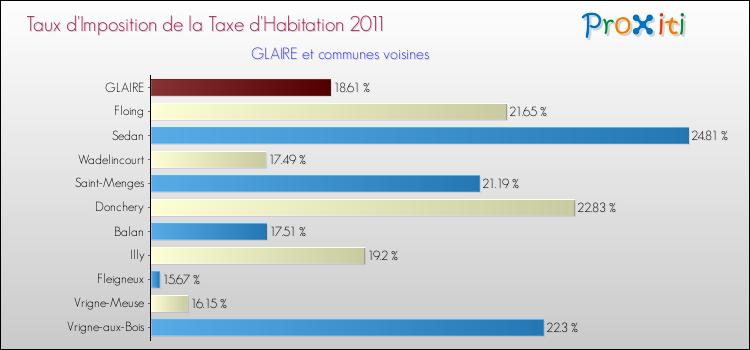 Taux d'imposition de la taxe d'habitation 2011 pour GLAIRE et les communes proches Comparaison des taux d'imposition de la taxe d'habitation 2011 pour GLAIRE et les communes voisines