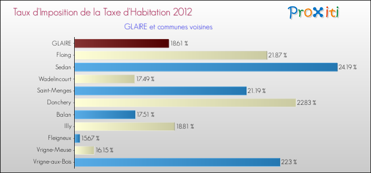Taux d'imposition de la taxe d'habitation 2012 pour GLAIRE et les communes proches Comparaison des taux d'imposition de la taxe d'habitation 2012 pour GLAIRE et les communes voisines