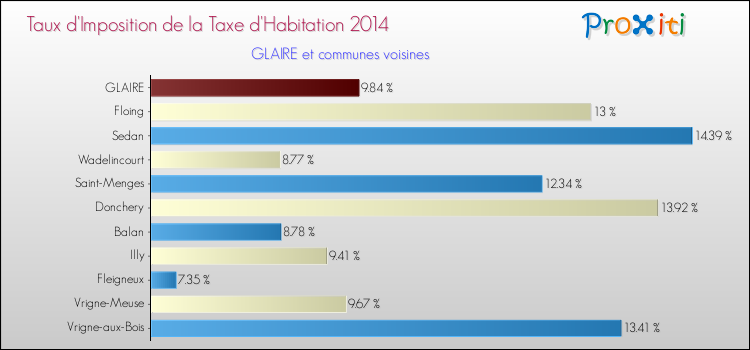 Taux d'imposition de la taxe d'habitation 2014 pour GLAIRE et les communes proches Comparaison des taux d'imposition de la taxe d'habitation 2014 pour GLAIRE et les communes voisines