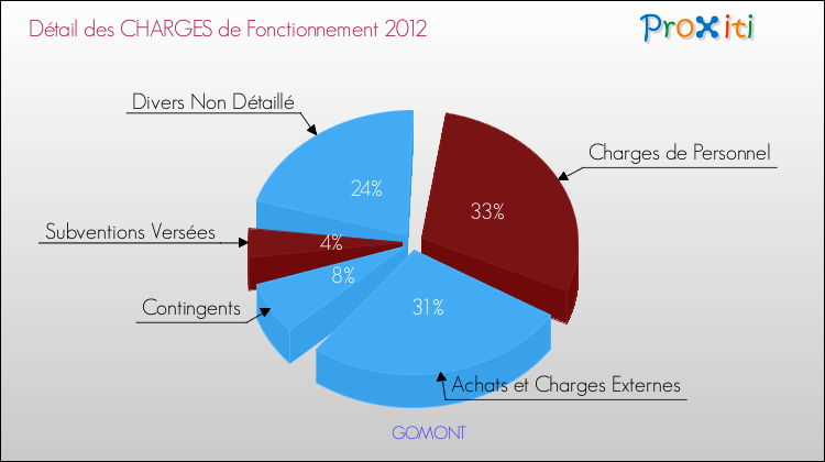 Décomposition des Charges de Fonctionnement 2012 de la commune de GOMONT Charges de Fonctionnement 2012 pour la commune de GOMONT