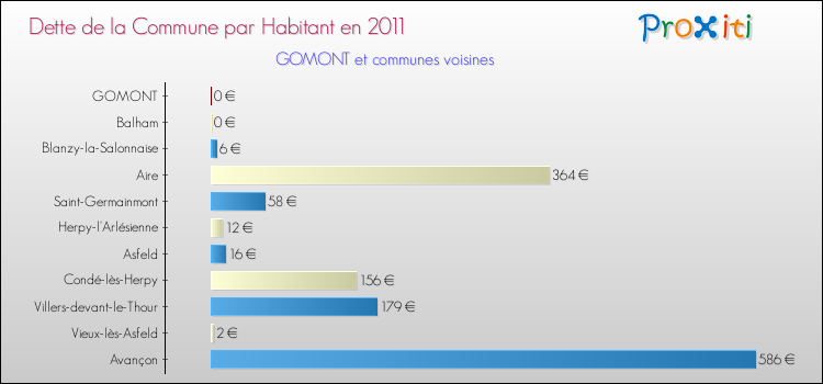 Dette par habitant de la commune en 2011 pour GOMONT et les communes proches Comparaison de la dette par habitant de la commune en 2011 pour GOMONT et les communes voisines