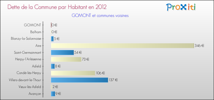 Dette par habitant de la commune en 2012 pour GOMONT et les communes proches Comparaison de la dette par habitant de la commune en 2012 pour GOMONT et les communes voisines
