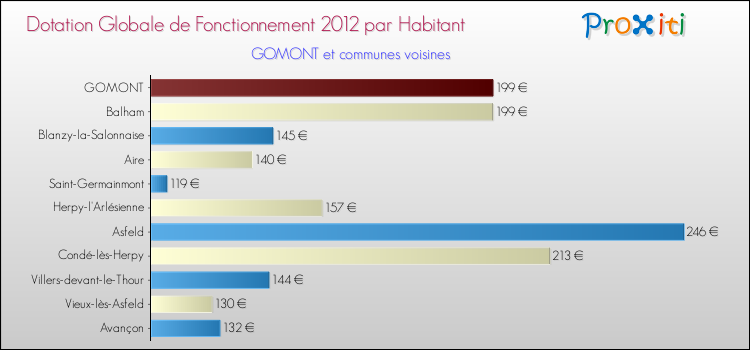Montant des dotations globales de fonctionnement DGF par Habitant pour GOMONT et les communes proches Comparaison des des dotations globales de fonctionnement DGF par habitant pour GOMONT et les communes voisines