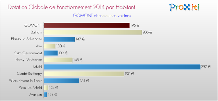 Montant des dotations globales de fonctionnement DGF par Habitant pour GOMONT et les communes proches en 2014. Comparaison des des dotations globales de fonctionnement DGF par habitant pour GOMONT et les communes voisines en 2014.
