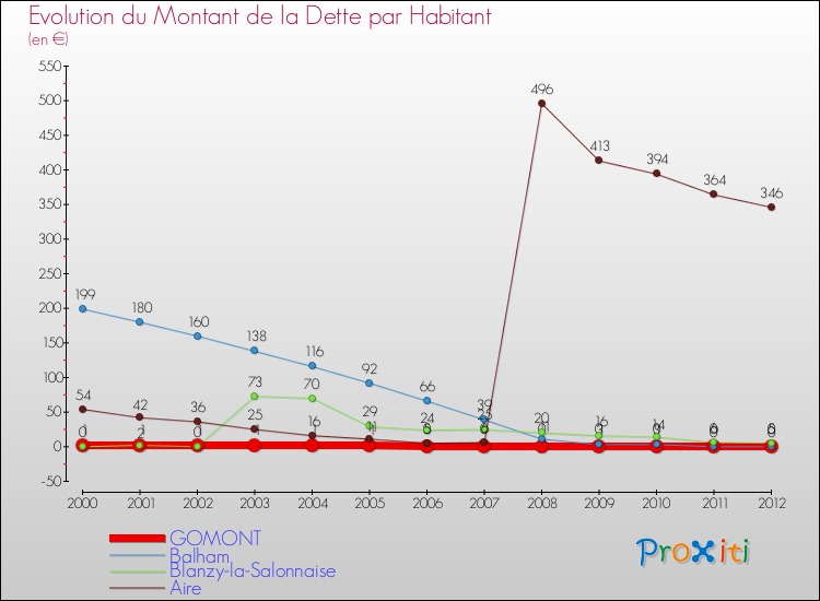 Evolution de la dette par habitant pour la commune de GOMONT et les communes proches de 2000 à 2012 Comparaison de la dette par habitant pour GOMONT et les communes voisines de 2000 à 2012
