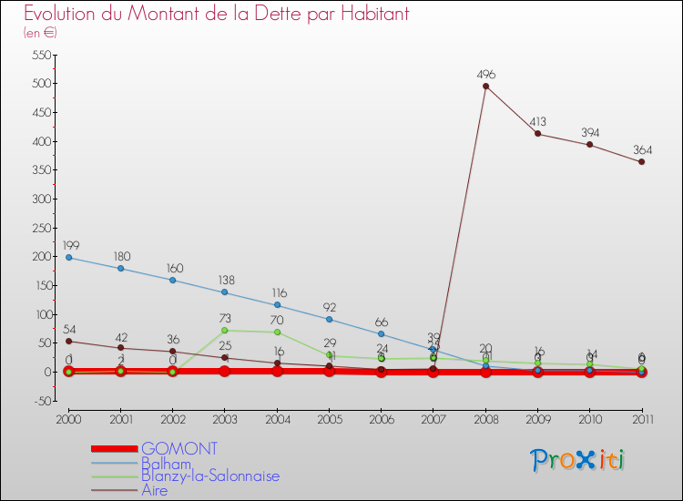 Evolution de la dette par habitant pour la commune de GOMONT et les communes proches Comparaison de la dette par habitant pour GOMONT et les communes voisines