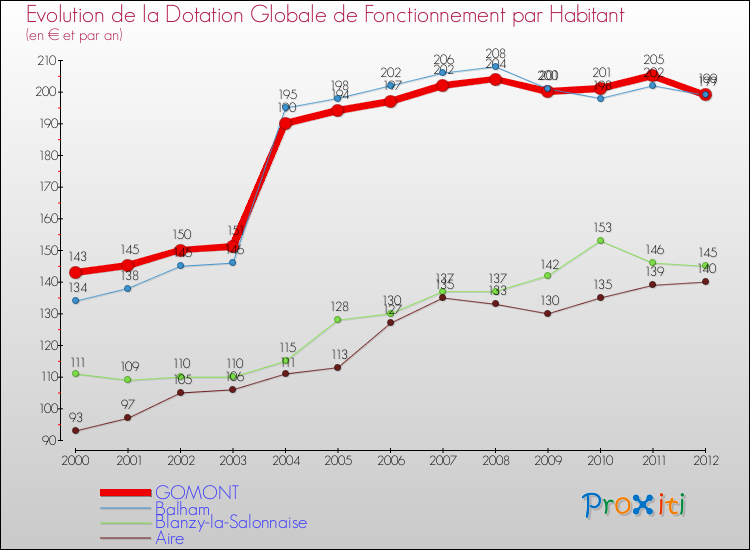 Evolution et montant de la dotation globale de fonctionnement par Habitant pour GOMONT et les communes proches Comparaison des dotations globales de fonctionnement par habitant pour GOMONT et les communes voisines
