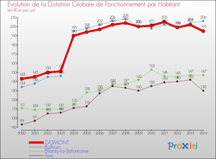 Evolution et montant de la dotation globale de fonctionnement par Habitant pour GOMONT et les communes proches de 2000 à 2014. Comparaison des dotations globales de fonctionnement par habitant pour GOMONT et les communes voisines de 2000 à 2014.