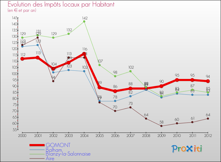 Evolution et montant des impôts locaux par Habitant pour GOMONT et les communes proches Comparaison des impôts locaux par habitant pour GOMONT et les communes voisines