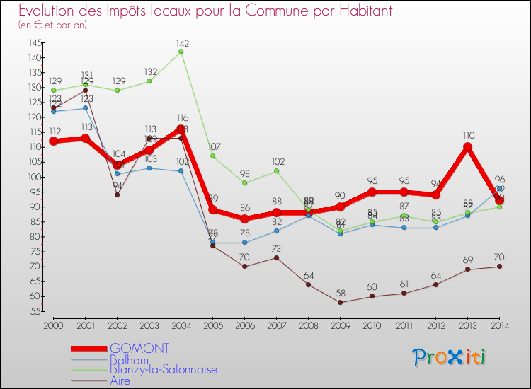 Evolution et montant des impôts locaux par Habitant pour GOMONT et les communes proches de 2000 à 2014 Comparaison des impôts locaux par habitant pour GOMONT et les communes voisines de 2000 à 2014