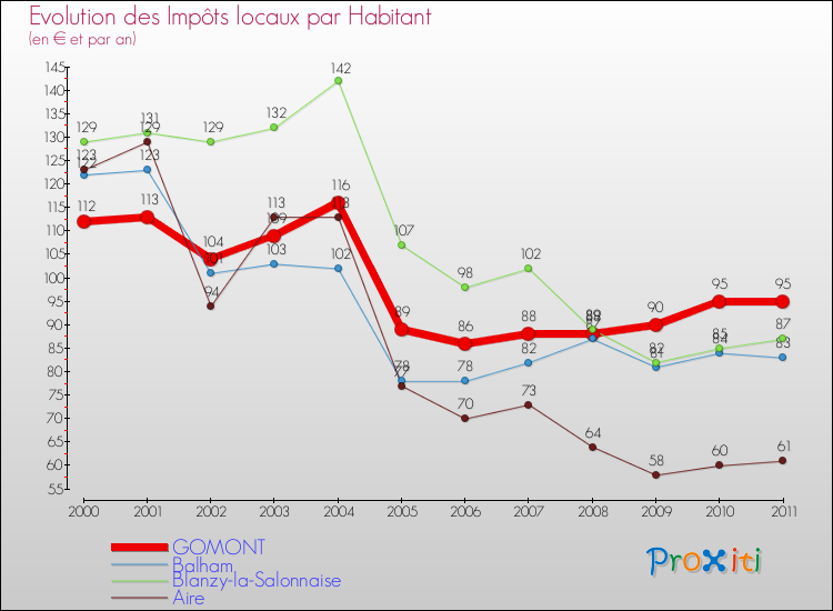 Evolution et montant des impôts locaux par Habitant pour GOMONT et les communes proches Comparaison des impôts locaux par habitant pour GOMONT et les communes voisines