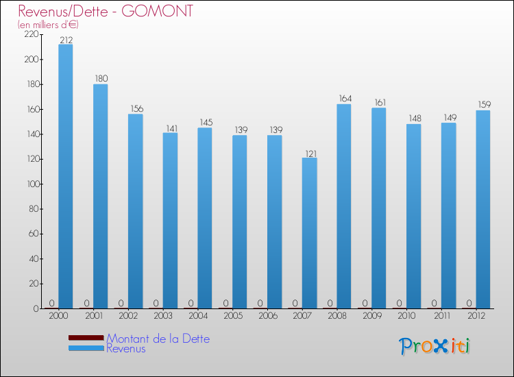 Evolution comparée de la dette et des revenus pour la commune de GOMONT de 2000 à 2012 Comparaison de la dette et des revenus pour GOMONT de 2000 à 2012