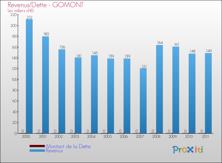 Evolution comparée de la dette et des revenus pour la commune de GOMONT de 2000 à 2011 Comparaison de la dette et des revenus pour GOMONT de 2000 à 2011