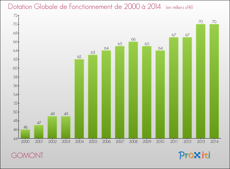 Evolution du montant de la Dotation Globale de Fonctionnement pour la commune de GOMONT de 2000 à 2014 Evolution du montant de la Dotation Globale de Fonctionnement pour GOMONT de 2000 à 2014