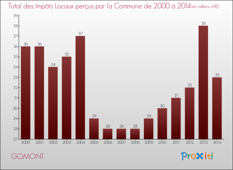 Evolution des Impôts Locaux pour la commune de GOMONT de 2000 à 2014 Evolution des Impôts Locaux pour GOMONT de 2000 à 2014