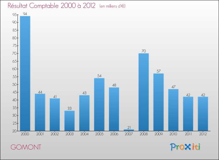 Evolution du résultat comptable pour la commune de GOMONT de 2000 à 2012 Evolution du résultat comptable pour GOMONT de 2000 à 2012