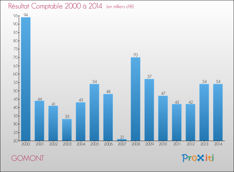 Evolution du résultat comptable pour la commune de GOMONT de 2000 à 2014 Evolution du résultat comptable pour GOMONT de 2000 à 2014