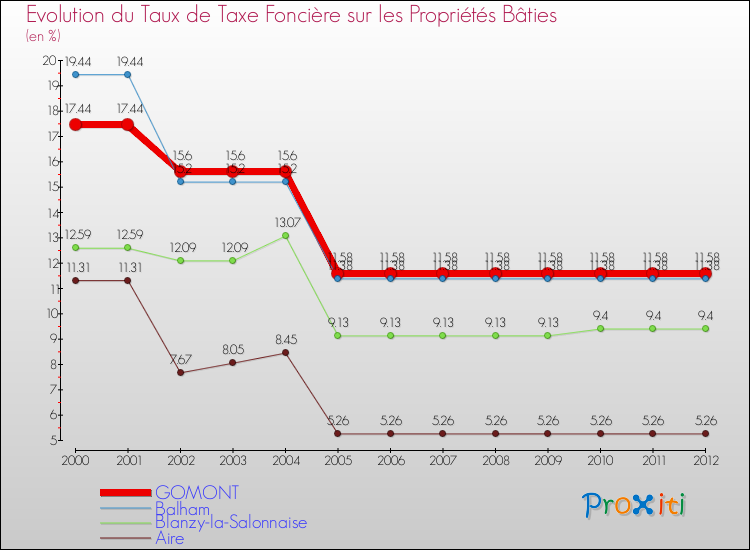 Evolution du taux de la taxe foncière sur le bati pour GOMONT et les communes proches de 2000 à 2012 Comparaison des taux de taxe foncière sur le bati pour GOMONT et les communes voisines de 2000 à 2012