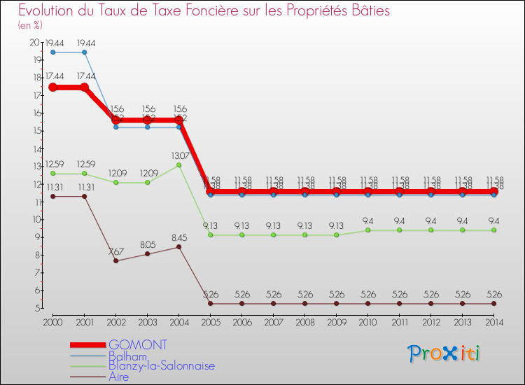 Evolution du taux de la taxe foncière sur le bati pour GOMONT et les communes proches de 2000 à 2014 Comparaison des taux de taxe foncière sur le bati pour GOMONT et les communes voisines de 2000 à 2014