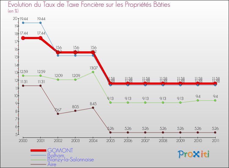 Evolution du taux de la taxe foncière sur le bati pour GOMONT et les communes proches Comparaison des taux de taxe foncière sur le bati pour GOMONT et les communes voisines