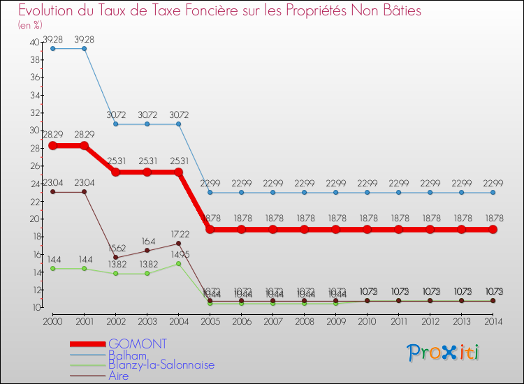 Evolution du taux de la taxe foncière sur les immeubles et terrains non batis pour GOMONT et les communes proches de 2000 à 2014 Comparaison des taux de la taxe foncière sur les immeubles et terrains non batis pour GOMONT et les communes voisines de 2000 à 2014