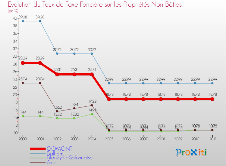 Evolution du taux de la taxe foncière sur les immeubles et terrains non batis pour GOMONT et les communes proches Comparaison des taux de la taxe foncière sur les immeubles et terrains non batis pour GOMONT et les communes voisines